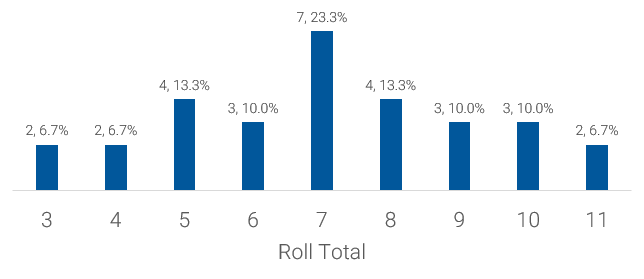 Results of 30 rolls