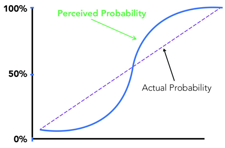 Perceived Probability