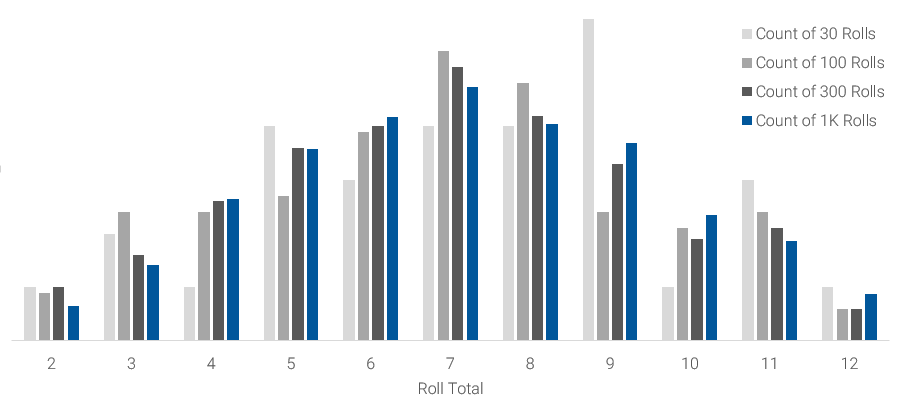 Results of 30 - 1k rolls